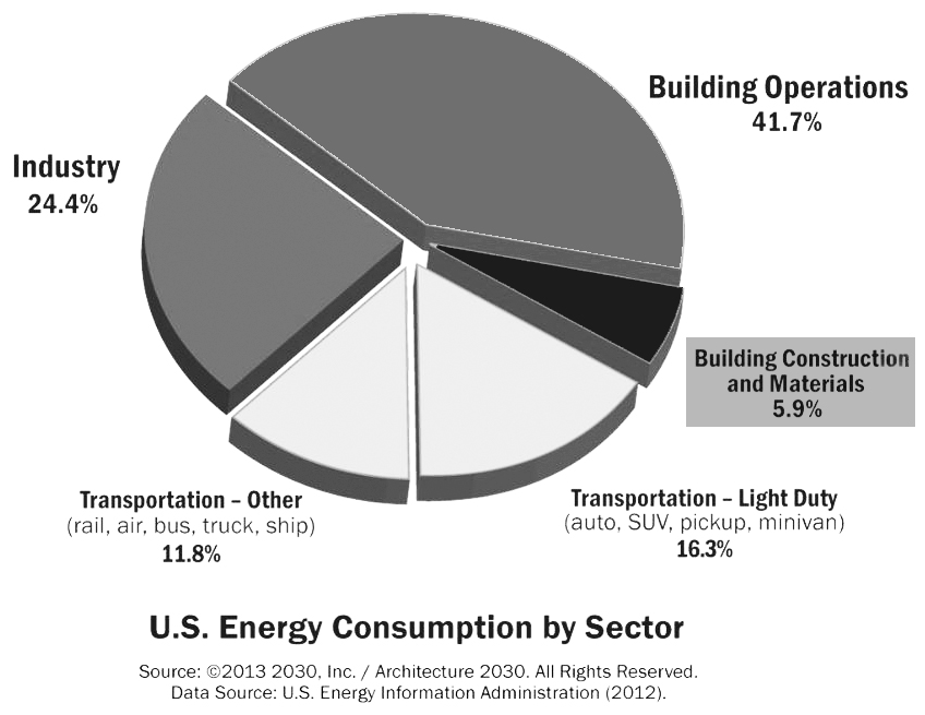 US energy consumption by sector, building, construction, materials