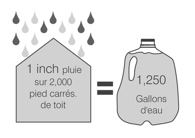 Recolte eau de pluie, quantité, litres, inch, gallons, centimeter