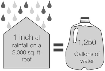Rain water, harvesting, Liter, inch, gallons, centimeter